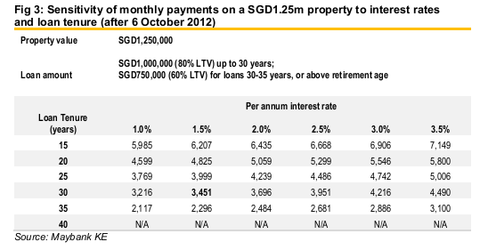 Monthly loan mortgage payments AFTER 6 Oct 2012.png