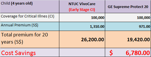 Comparison of Critical Illness Plans for 4 years old.png